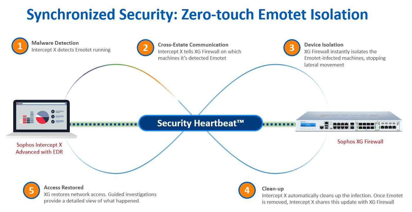 sophos security service