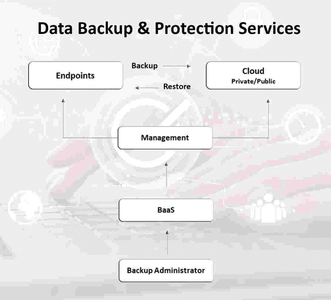 Enterprise Backup and Recovery