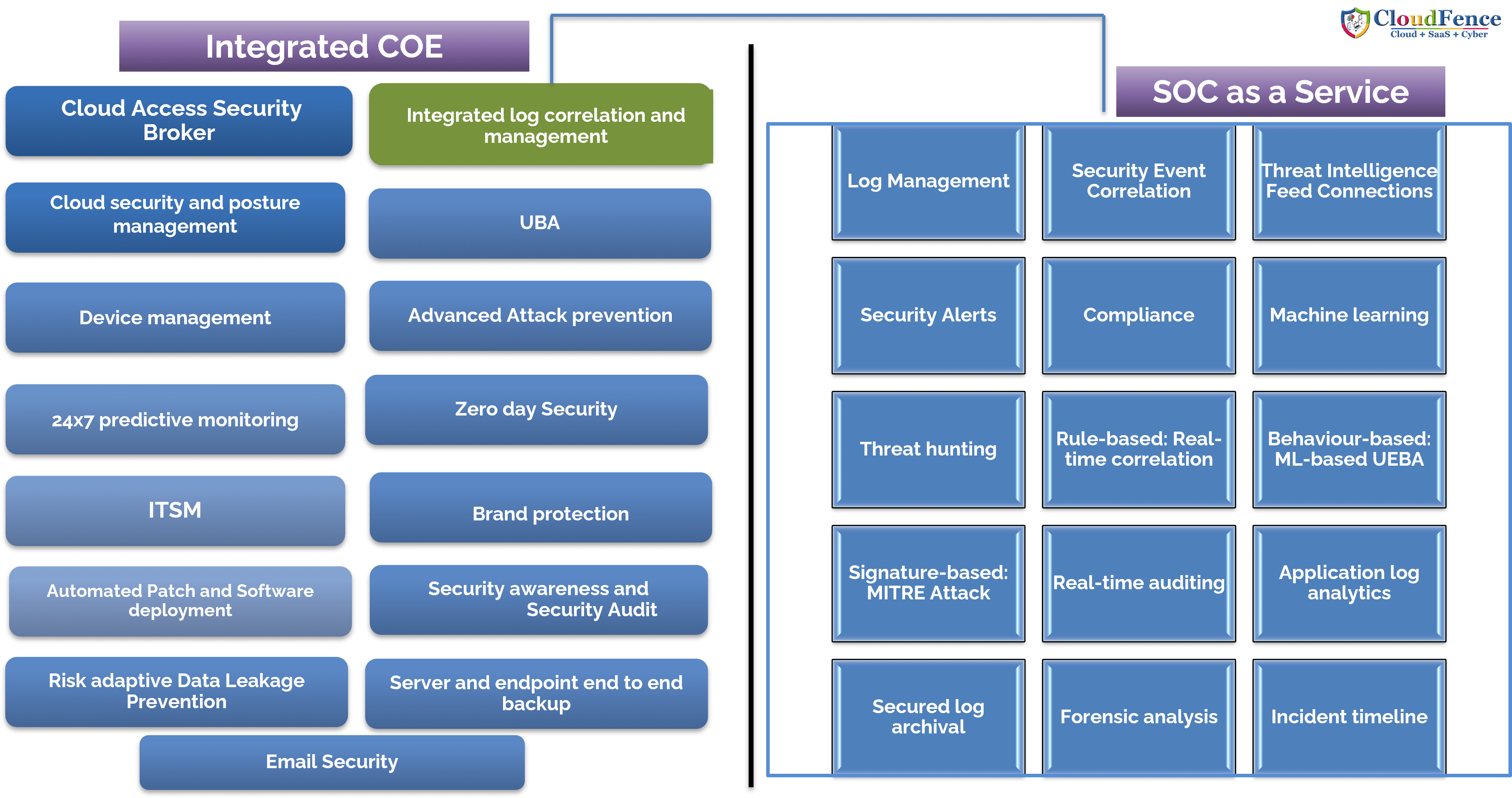 NOC/SOC